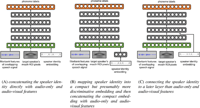 Figure 2 for Speaker-Targeted Audio-Visual Models for Speech Recognition in Cocktail-Party Environments