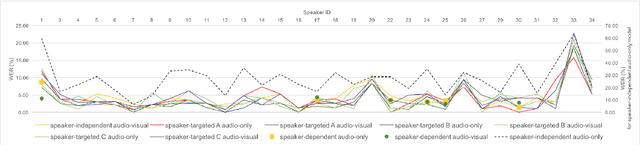 Figure 4 for Speaker-Targeted Audio-Visual Models for Speech Recognition in Cocktail-Party Environments