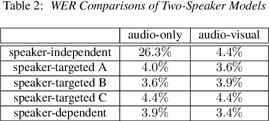 Figure 3 for Speaker-Targeted Audio-Visual Models for Speech Recognition in Cocktail-Party Environments