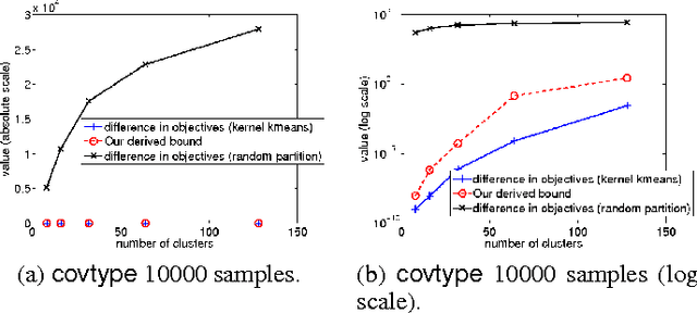 Figure 1 for A Divide-and-Conquer Solver for Kernel Support Vector Machines