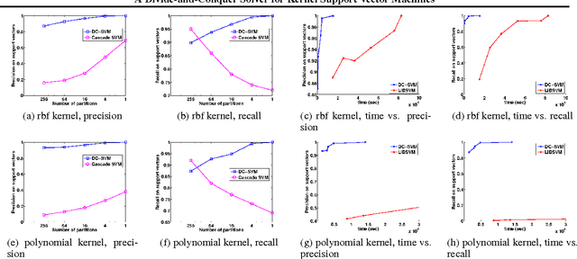 Figure 2 for A Divide-and-Conquer Solver for Kernel Support Vector Machines