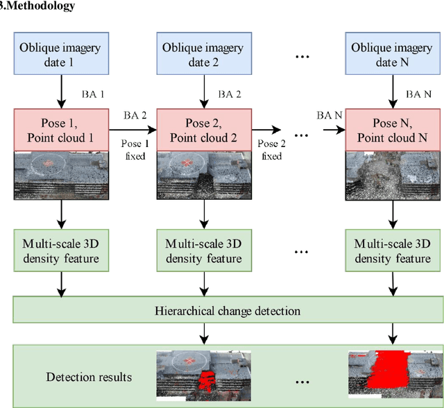 Figure 1 for A volumetric change detection framework using UAV oblique photogrammetry - A case study of ultra-high-resolution monitoring of progressive building collapse