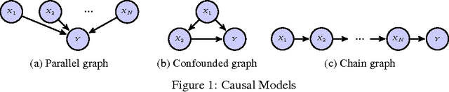 Figure 1 for Causal Bandits: Learning Good Interventions via Causal Inference