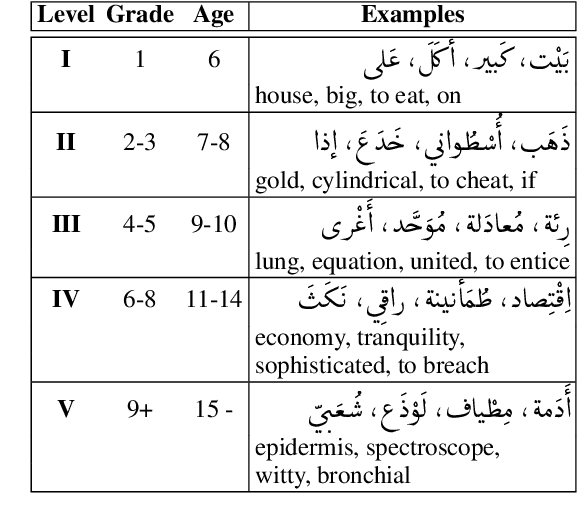 Figure 2 for Arabic Word-level Readability Visualization for Assisted Text Simplification