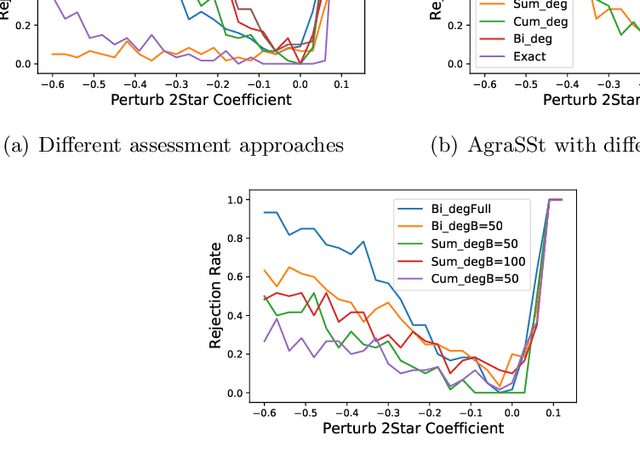 Figure 3 for AgraSSt: Approximate Graph Stein Statistics for Interpretable Assessment of Implicit Graph Generators