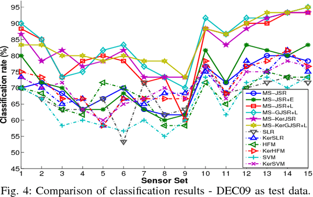 Figure 2 for Collaborative Multi-sensor Classification via Sparsity-based Representation