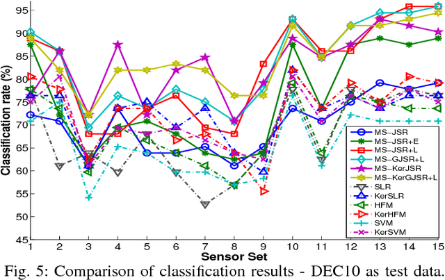 Figure 3 for Collaborative Multi-sensor Classification via Sparsity-based Representation