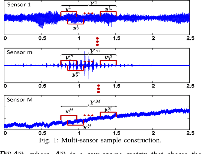 Figure 1 for Collaborative Multi-sensor Classification via Sparsity-based Representation