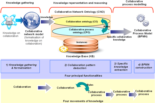 Figure 2 for Knowledge-based system for collaborative process specification