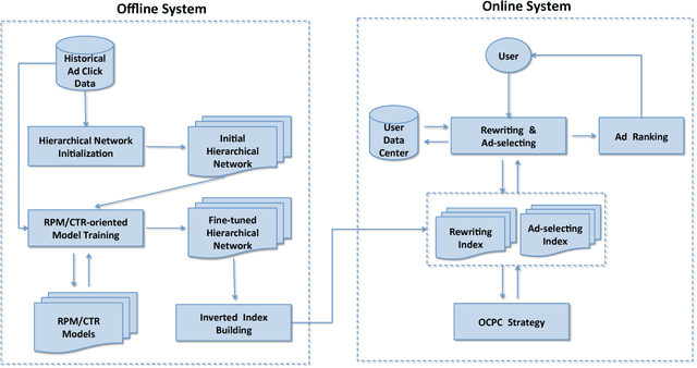 Figure 3 for Beyond Keywords and Relevance: A Personalized Ad Retrieval Framework in E-Commerce Sponsored Search