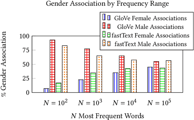 Figure 3 for Gender Bias in Word Embeddings: A Comprehensive Analysis of Frequency, Syntax, and Semantics