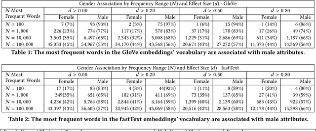 Figure 2 for Gender Bias in Word Embeddings: A Comprehensive Analysis of Frequency, Syntax, and Semantics
