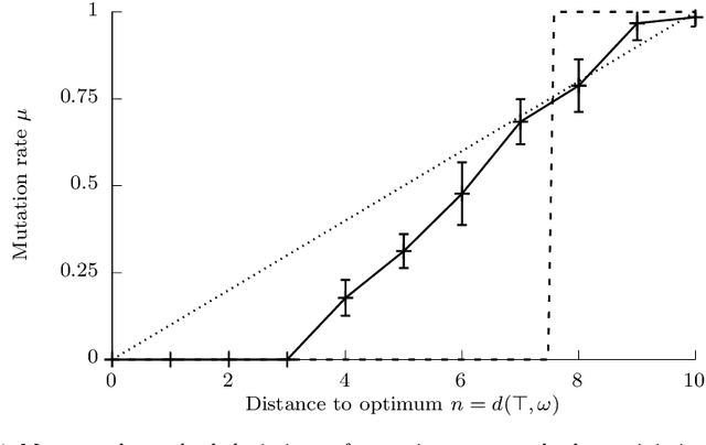 Figure 4 for Monotonicity of Fitness Landscapes and Mutation Rate Control