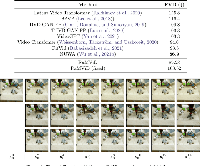 Figure 3 for Diffusion Models for Video Prediction and Infilling