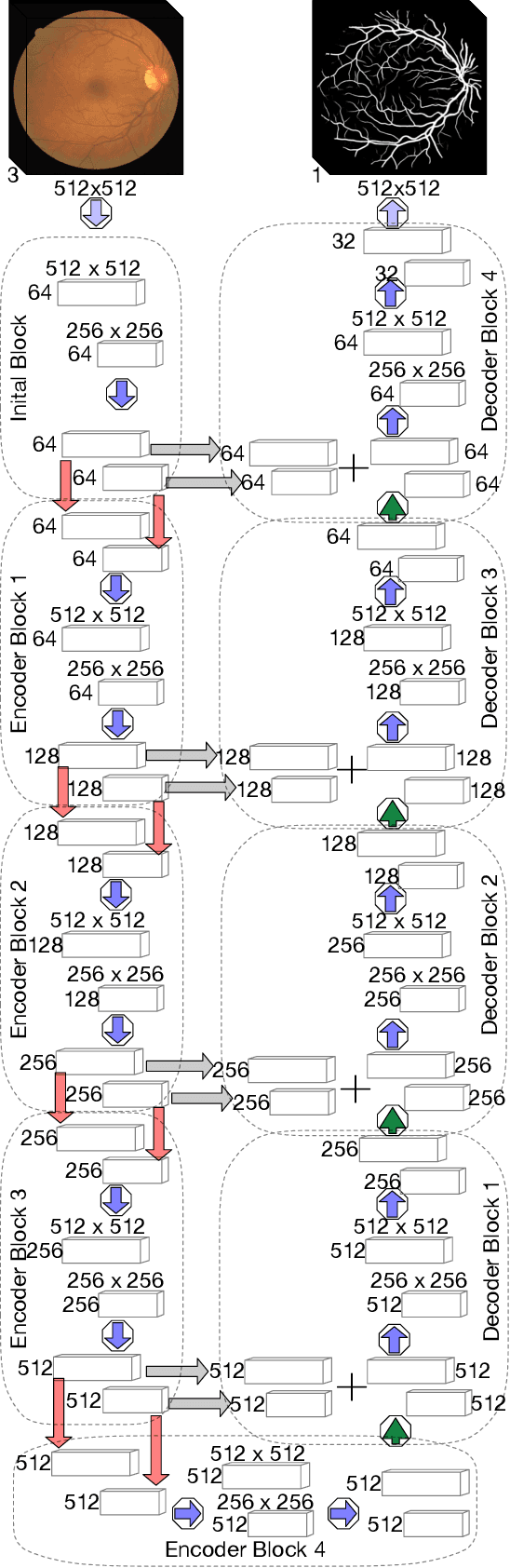 Figure 4 for Accurate Retinal Vessel Segmentation via Octave Convolution Neural Network