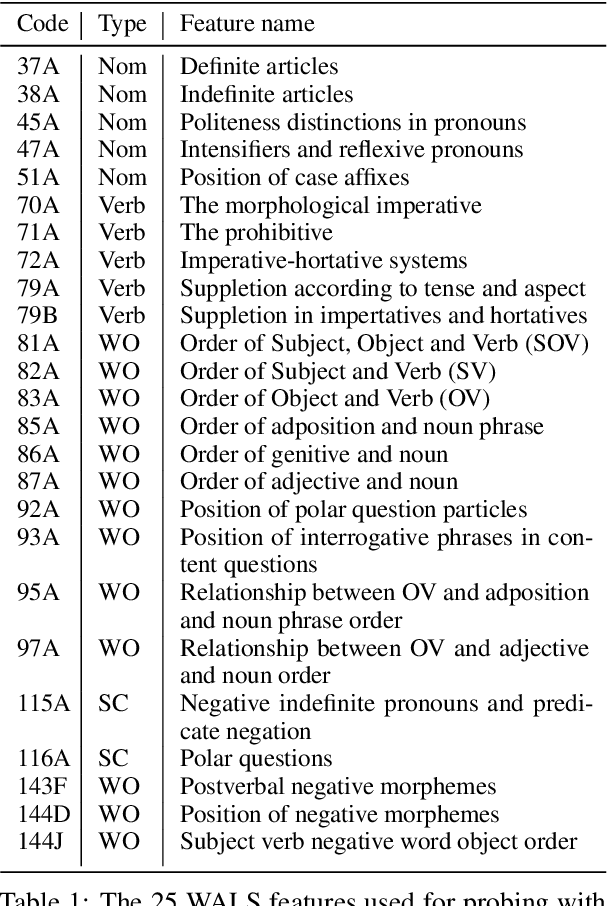 Figure 1 for What does it mean to be language-agnostic? Probing multilingual sentence encoders for typological properties