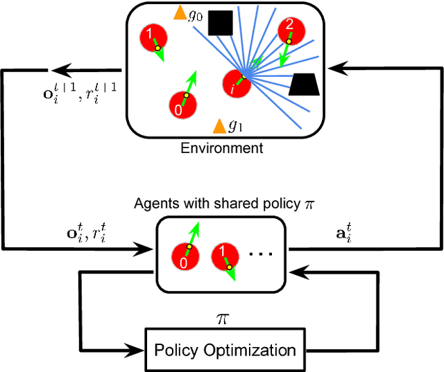 Figure 3 for Fully Distributed Multi-Robot Collision Avoidance via Deep Reinforcement Learning for Safe and Efficient Navigation in Complex Scenarios