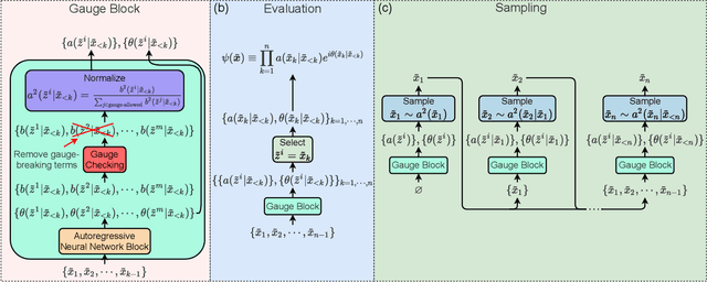 Figure 1 for Gauge Invariant Autoregressive Neural Networks for Quantum Lattice Models