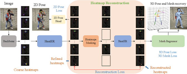 Figure 1 for HeatER: An Efficient and Unified Network for Human Reconstruction via Heatmap-based TransformER