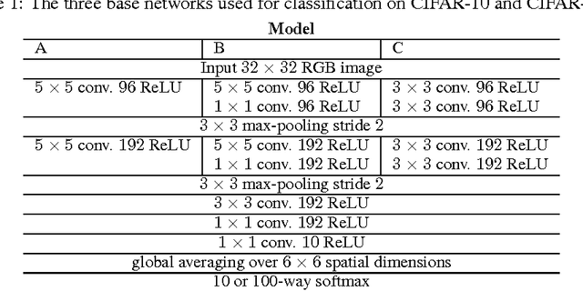 Figure 1 for Striving for Simplicity: The All Convolutional Net
