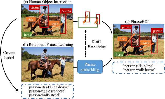 Figure 1 for Improving Human-Object Interaction Detection via Phrase Learning and Label Composition