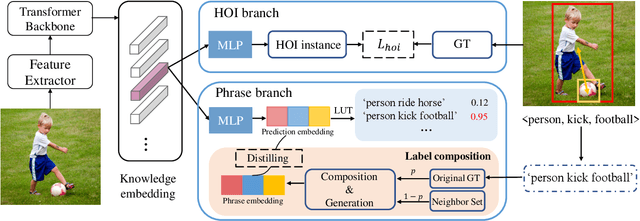 Figure 3 for Improving Human-Object Interaction Detection via Phrase Learning and Label Composition