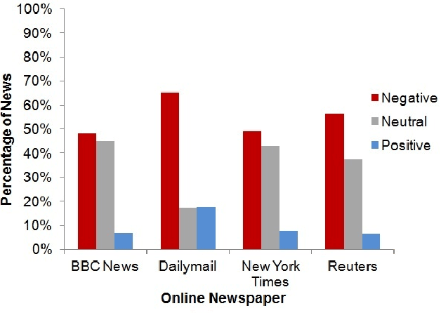 Figure 2 for Breaking the News: First Impressions Matter on Online News
