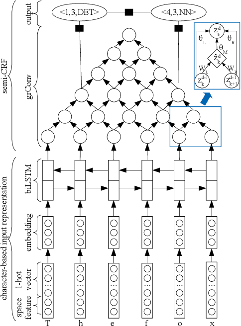 Figure 1 for Neural Semi-Markov Conditional Random Fields for Robust Character-Based Part-of-Speech Tagging