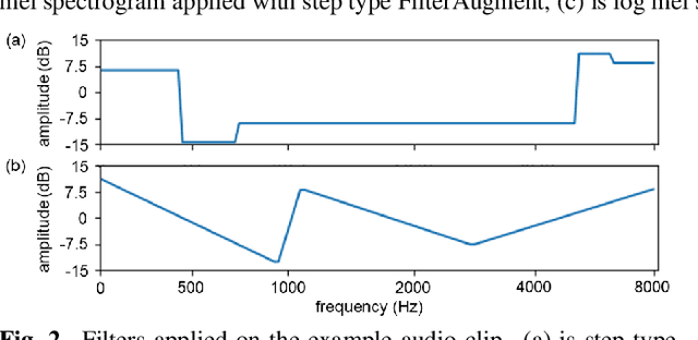 Figure 3 for FilterAugment: An Acoustic Environmental Data Augmentation Method