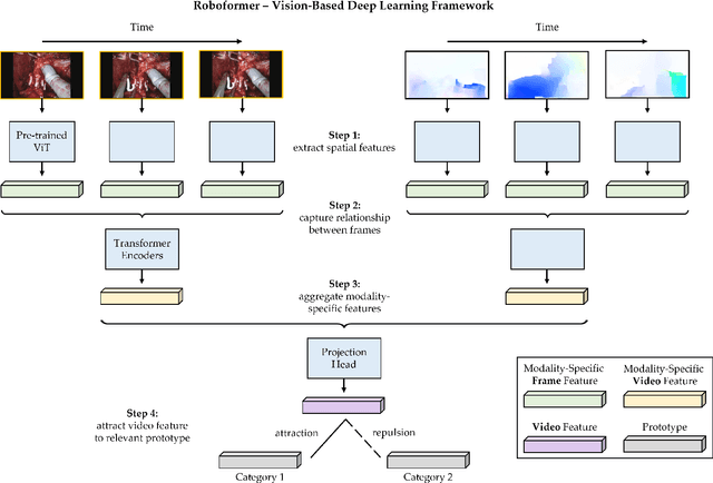 Figure 2 for Quantification of Robotic Surgeries with Vision-Based Deep Learning