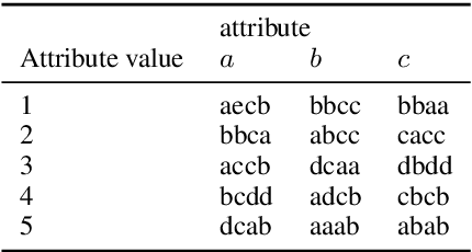 Figure 3 for A Framework for Measuring Compositional Inductive Bias