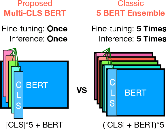 Figure 1 for Multi-CLS BERT: An Efficient Alternative to Traditional Ensembling