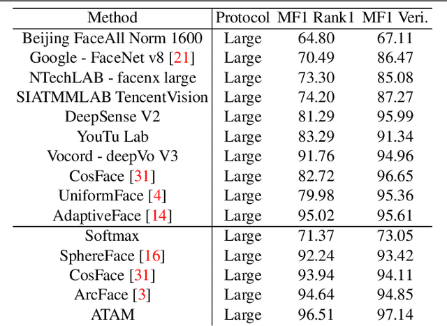 Figure 2 for Attribute Adaptive Margin Softmax Loss using Privileged Information