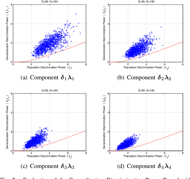 Figure 2 for Asymptotic Generalization Bound of Fisher's Linear Discriminant Analysis