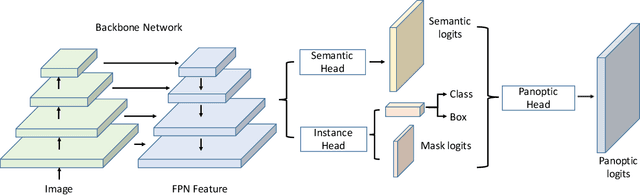 Figure 1 for UPSNet: A Unified Panoptic Segmentation Network