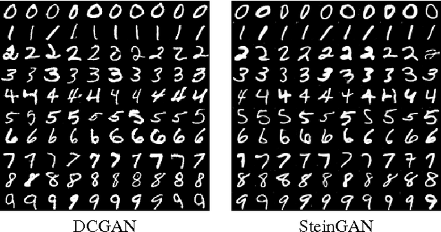Figure 1 for Learning to Draw Samples: With Application to Amortized MLE for Generative Adversarial Learning