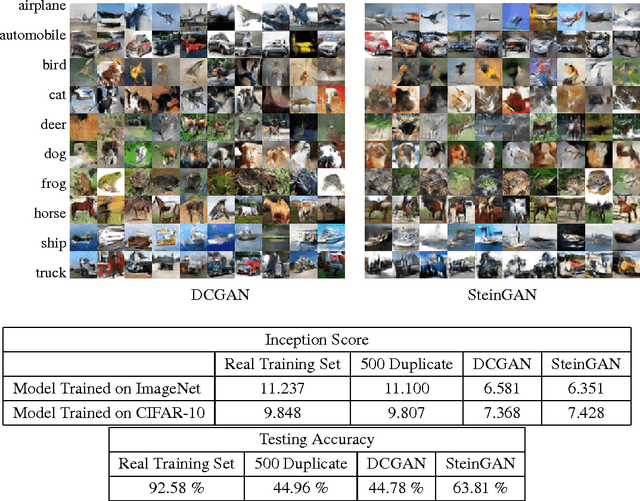 Figure 2 for Learning to Draw Samples: With Application to Amortized MLE for Generative Adversarial Learning
