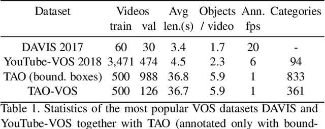 Figure 2 for Reducing the Annotation Effort for Video Object Segmentation Datasets