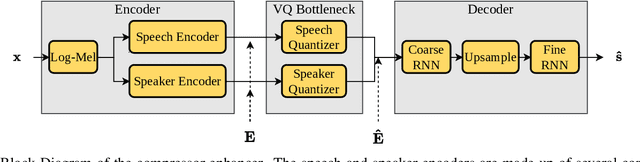 Figure 1 for Enhancing into the codec: Noise Robust Speech Coding with Vector-Quantized Autoencoders