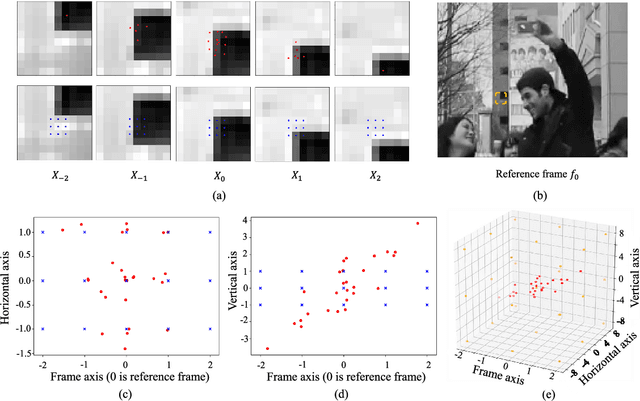 Figure 3 for Learning Spatial and Spatio-Temporal Pixel Aggregations for Image and Video Denoising