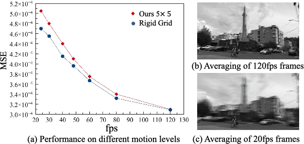 Figure 4 for Learning Spatial and Spatio-Temporal Pixel Aggregations for Image and Video Denoising
