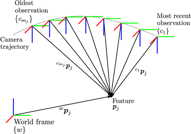 Figure 3 for xVIO: A Range-Visual-Inertial Odometry Framework