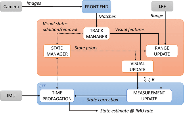 Figure 1 for xVIO: A Range-Visual-Inertial Odometry Framework
