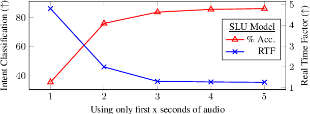 Figure 4 for Two-Pass Low Latency End-to-End Spoken Language Understanding