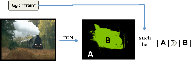 Figure 3 for Constrained Convolutional Neural Networks for Weakly Supervised Segmentation