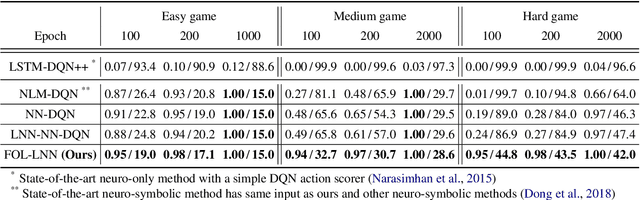 Figure 2 for Neuro-Symbolic Reinforcement Learning with First-Order Logic