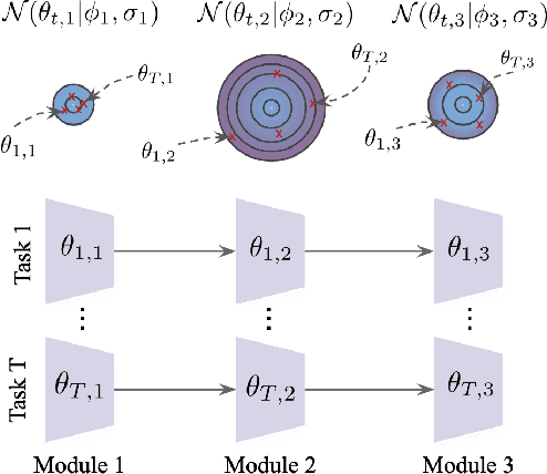 Figure 1 for Modular Meta-Learning with Shrinkage