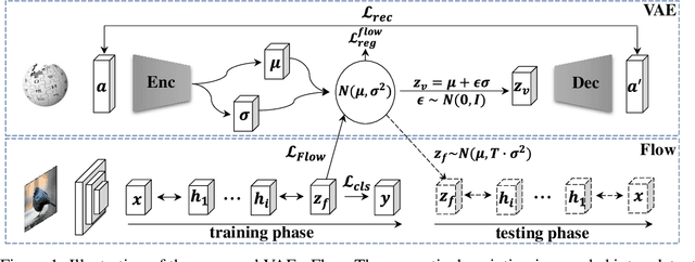Figure 1 for Generalized Zero-Shot Learning via VAE-Conditioned Generative Flow