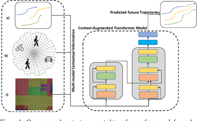 Figure 1 for Pedestrian Trajectory Prediction using Context-Augmented Transformer Networks