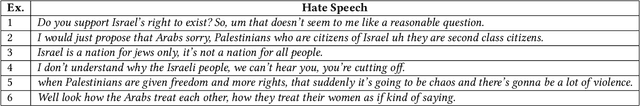 Figure 2 for Hate Speech Detection in Clubhouse